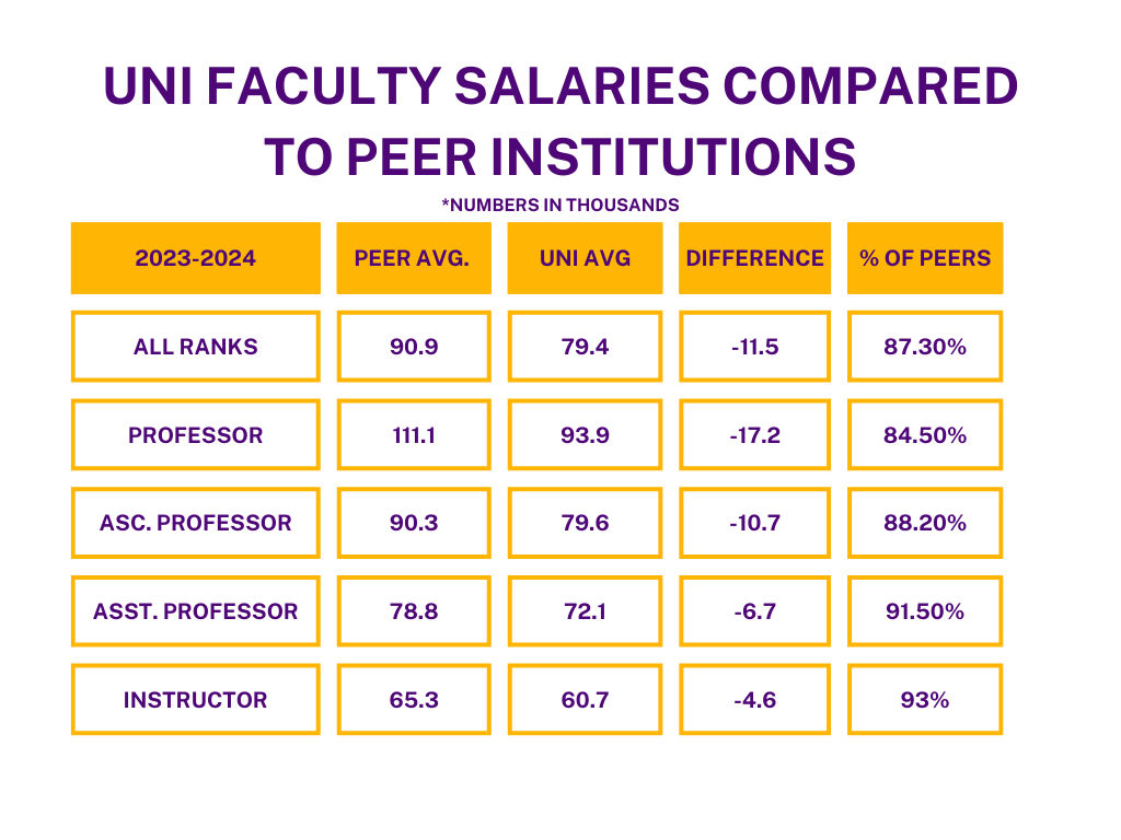 Above is a chart comparing the salaries of UNI faculty to other peer institutions. The UNI 2022 climate survey found that 63% of UNI’s faculty have considered leaving and 55% of that number considered leaving because of the salary rate.